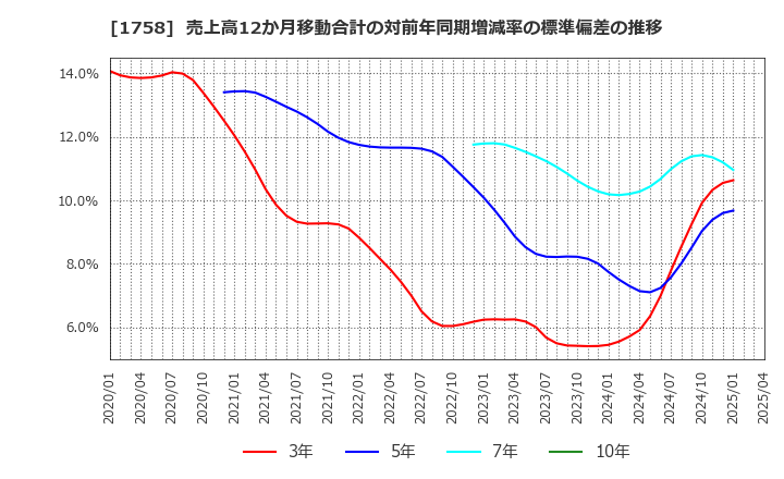 1758 太洋基礎工業(株): 売上高12か月移動合計の対前年同期増減率の標準偏差の推移