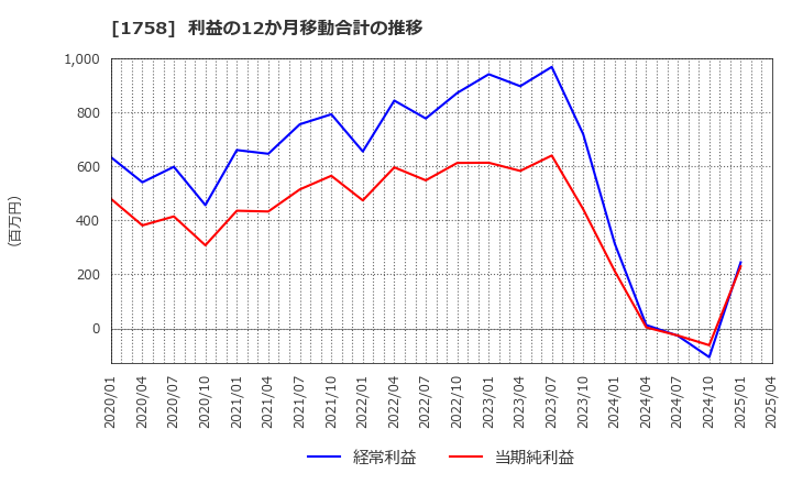 1758 太洋基礎工業(株): 利益の12か月移動合計の推移