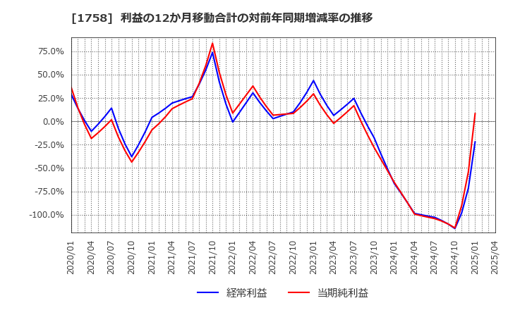 1758 太洋基礎工業(株): 利益の12か月移動合計の対前年同期増減率の推移