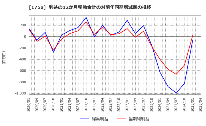 1758 太洋基礎工業(株): 利益の12か月移動合計の対前年同期増減額の推移