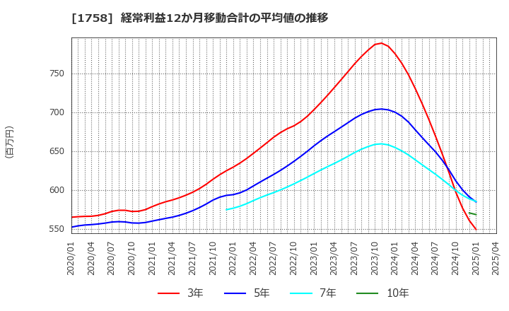 1758 太洋基礎工業(株): 経常利益12か月移動合計の平均値の推移