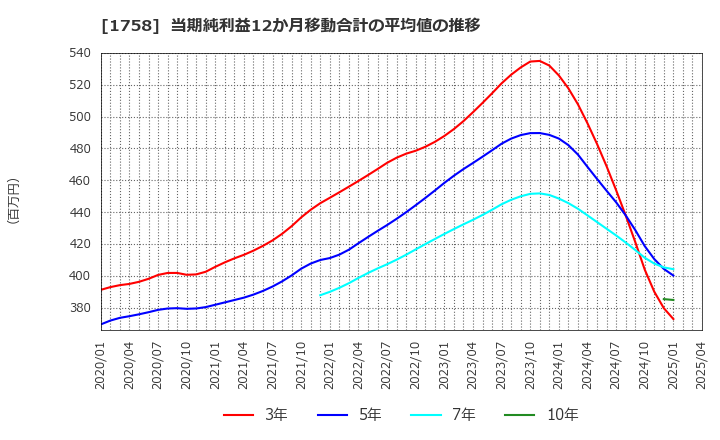 1758 太洋基礎工業(株): 当期純利益12か月移動合計の平均値の推移