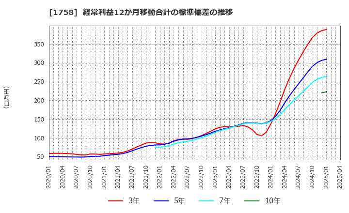 1758 太洋基礎工業(株): 経常利益12か月移動合計の標準偏差の推移