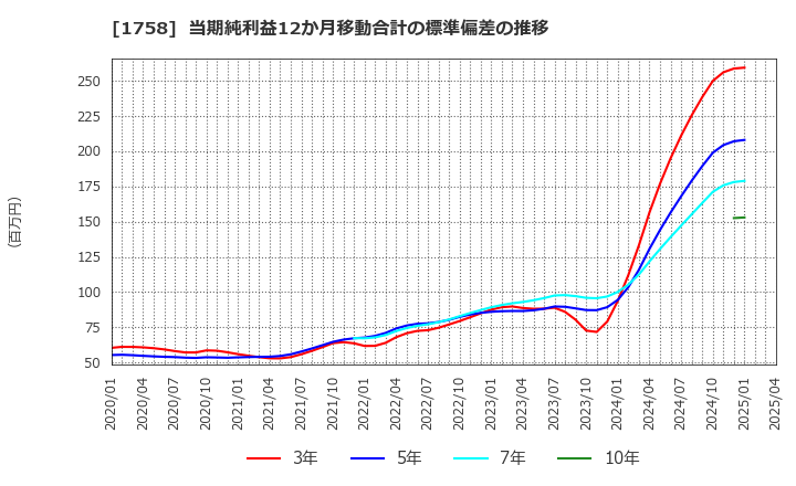 1758 太洋基礎工業(株): 当期純利益12か月移動合計の標準偏差の推移