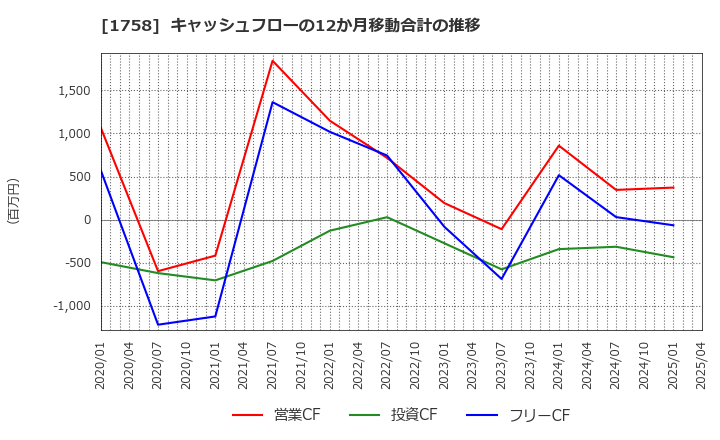 1758 太洋基礎工業(株): キャッシュフローの12か月移動合計の推移
