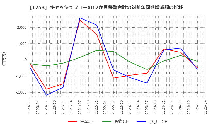 1758 太洋基礎工業(株): キャッシュフローの12か月移動合計の対前年同期増減額の推移