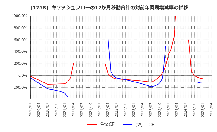 1758 太洋基礎工業(株): キャッシュフローの12か月移動合計の対前年同期増減率の推移