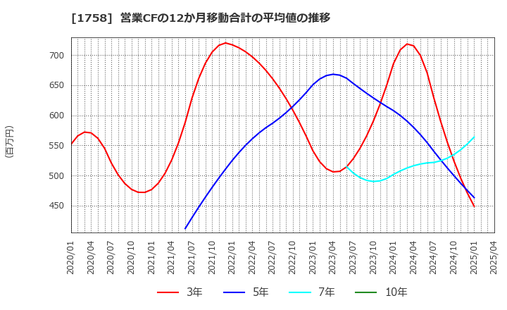 1758 太洋基礎工業(株): 営業CFの12か月移動合計の平均値の推移