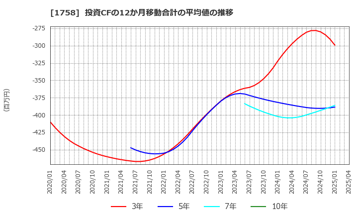 1758 太洋基礎工業(株): 投資CFの12か月移動合計の平均値の推移