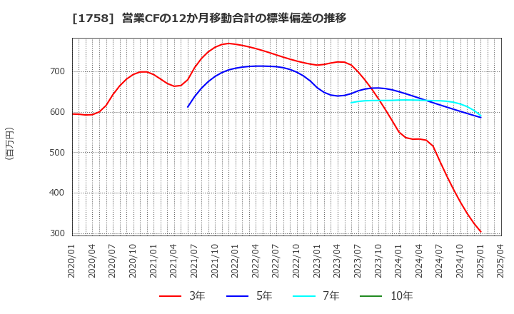 1758 太洋基礎工業(株): 営業CFの12か月移動合計の標準偏差の推移