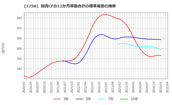 1758 太洋基礎工業(株): 投資CFの12か月移動合計の標準偏差の推移