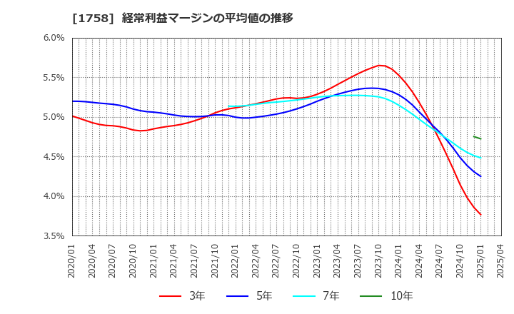 1758 太洋基礎工業(株): 経常利益マージンの平均値の推移