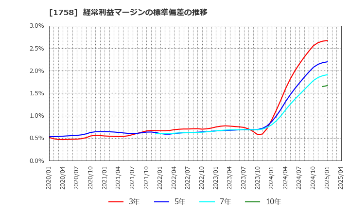 1758 太洋基礎工業(株): 経常利益マージンの標準偏差の推移