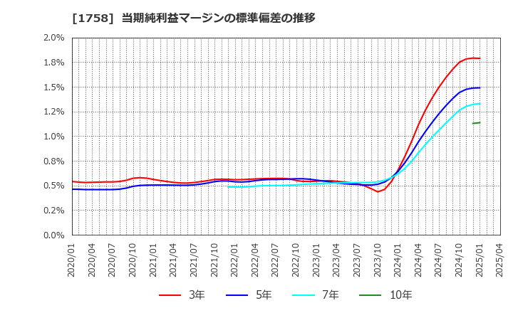 1758 太洋基礎工業(株): 当期純利益マージンの標準偏差の推移