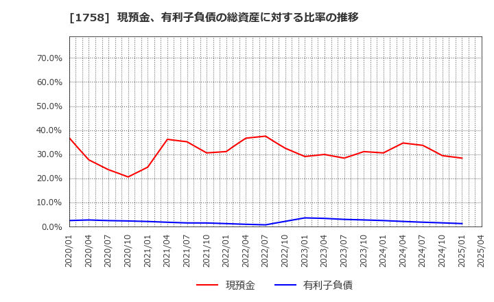 1758 太洋基礎工業(株): 現預金、有利子負債の総資産に対する比率の推移