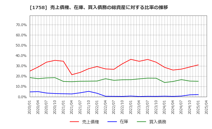 1758 太洋基礎工業(株): 売上債権、在庫、買入債務の総資産に対する比率の推移