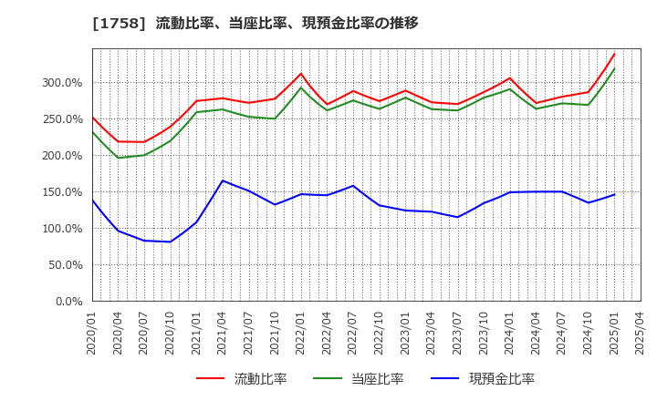 1758 太洋基礎工業(株): 流動比率、当座比率、現預金比率の推移