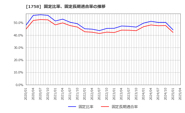 1758 太洋基礎工業(株): 固定比率、固定長期適合率の推移