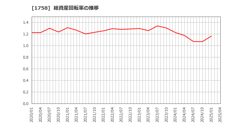 1758 太洋基礎工業(株): 総資産回転率の推移