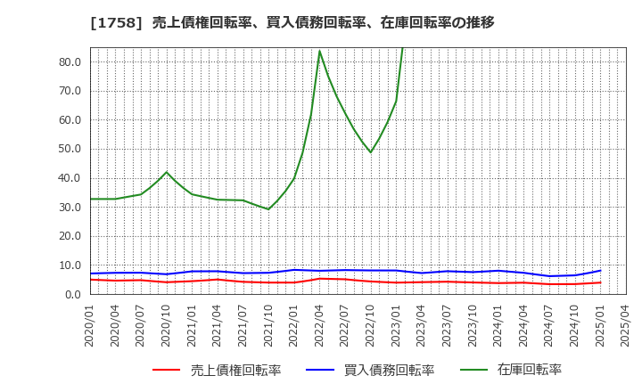 1758 太洋基礎工業(株): 売上債権回転率、買入債務回転率、在庫回転率の推移