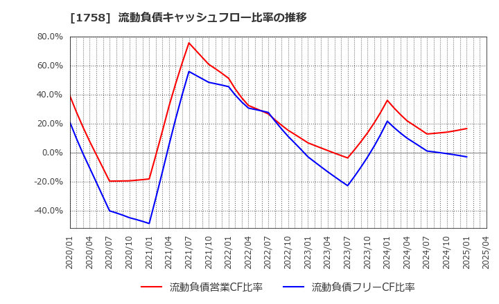 1758 太洋基礎工業(株): 流動負債キャッシュフロー比率の推移