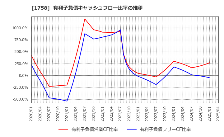 1758 太洋基礎工業(株): 有利子負債キャッシュフロー比率の推移