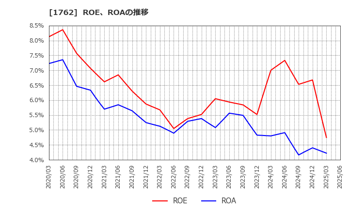 1762 (株)高松コンストラクショングループ: ROE、ROAの推移