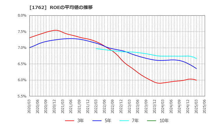 1762 (株)高松コンストラクショングループ: ROEの平均値の推移