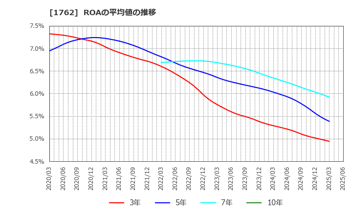 1762 (株)高松コンストラクショングループ: ROAの平均値の推移