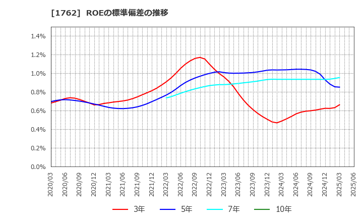 1762 (株)高松コンストラクショングループ: ROEの標準偏差の推移