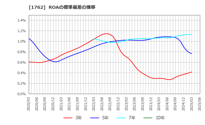 1762 (株)高松コンストラクショングループ: ROAの標準偏差の推移