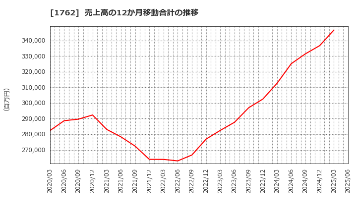 1762 (株)高松コンストラクショングループ: 売上高の12か月移動合計の推移