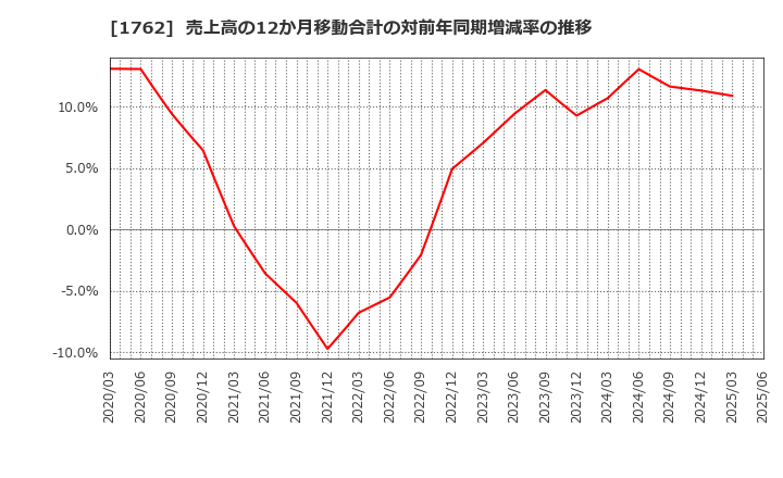 1762 (株)高松コンストラクショングループ: 売上高の12か月移動合計の対前年同期増減率の推移