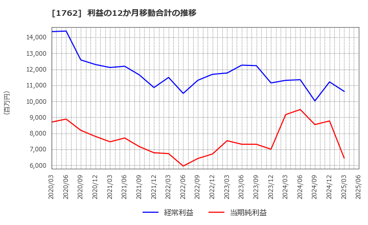 1762 (株)高松コンストラクショングループ: 利益の12か月移動合計の推移