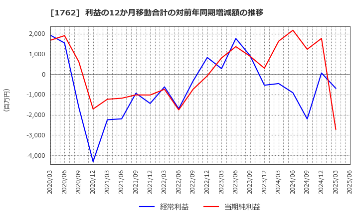 1762 (株)高松コンストラクショングループ: 利益の12か月移動合計の対前年同期増減額の推移