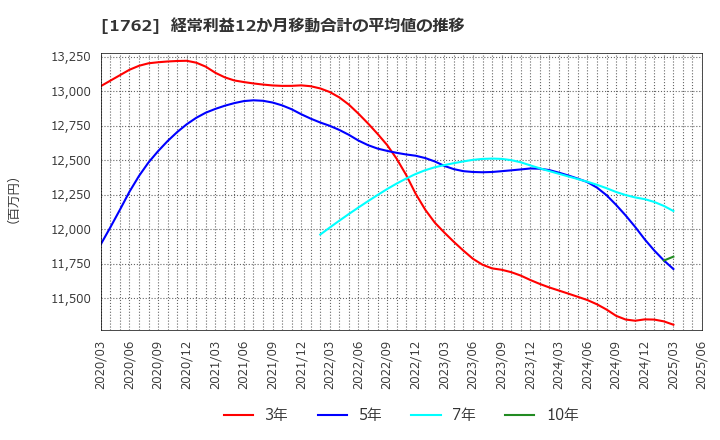 1762 (株)高松コンストラクショングループ: 経常利益12か月移動合計の平均値の推移