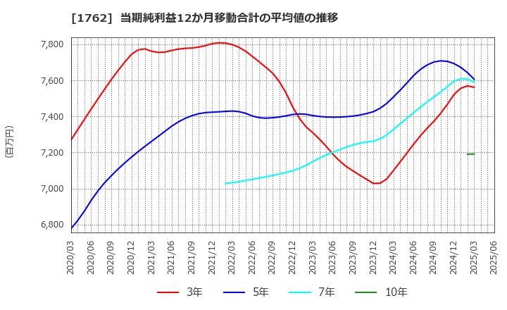 1762 (株)高松コンストラクショングループ: 当期純利益12か月移動合計の平均値の推移