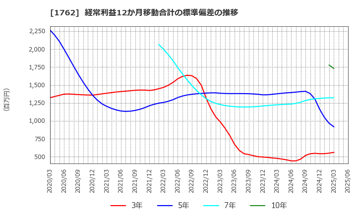 1762 (株)高松コンストラクショングループ: 経常利益12か月移動合計の標準偏差の推移