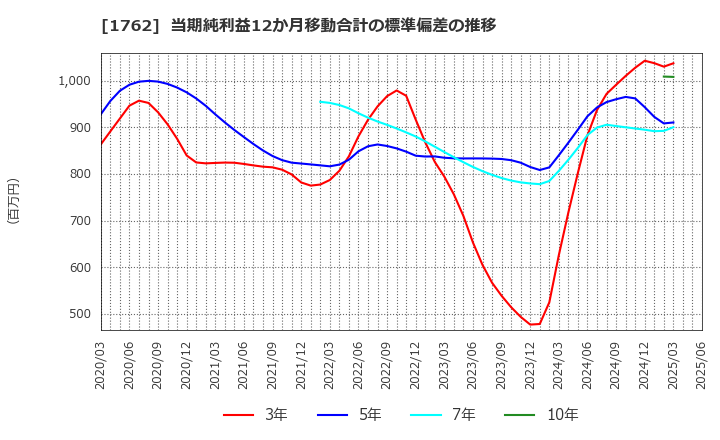 1762 (株)高松コンストラクショングループ: 当期純利益12か月移動合計の標準偏差の推移