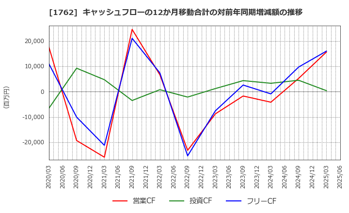 1762 (株)高松コンストラクショングループ: キャッシュフローの12か月移動合計の対前年同期増減額の推移