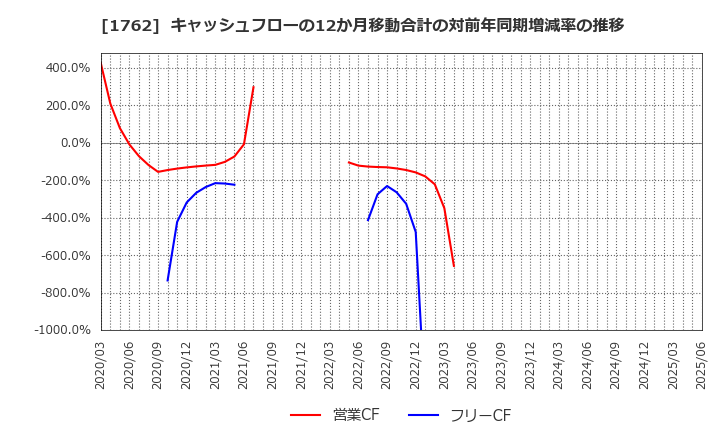 1762 (株)高松コンストラクショングループ: キャッシュフローの12か月移動合計の対前年同期増減率の推移