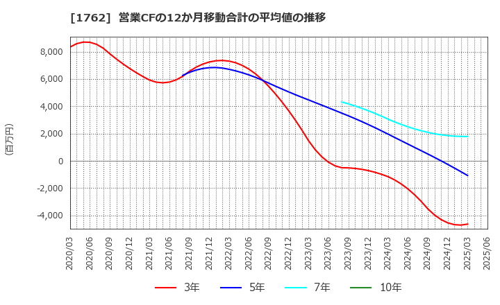 1762 (株)高松コンストラクショングループ: 営業CFの12か月移動合計の平均値の推移