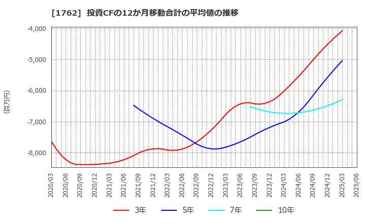 1762 (株)高松コンストラクショングループ: 投資CFの12か月移動合計の平均値の推移