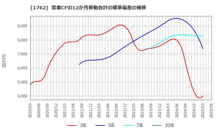 1762 (株)高松コンストラクショングループ: 営業CFの12か月移動合計の標準偏差の推移