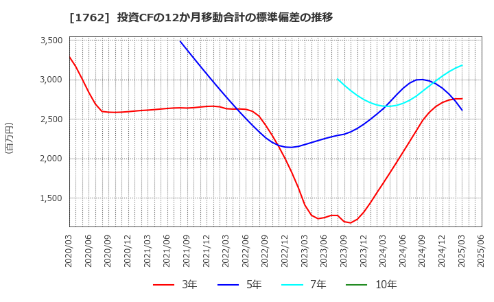 1762 (株)高松コンストラクショングループ: 投資CFの12か月移動合計の標準偏差の推移