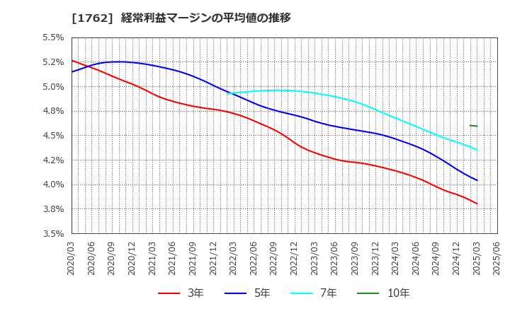 1762 (株)高松コンストラクショングループ: 経常利益マージンの平均値の推移
