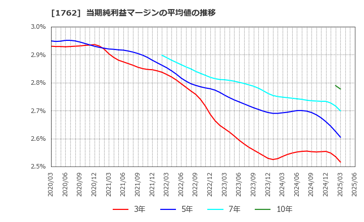 1762 (株)高松コンストラクショングループ: 当期純利益マージンの平均値の推移