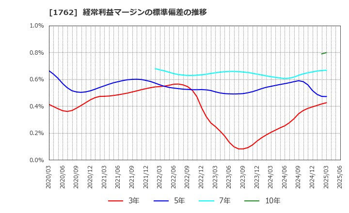 1762 (株)高松コンストラクショングループ: 経常利益マージンの標準偏差の推移