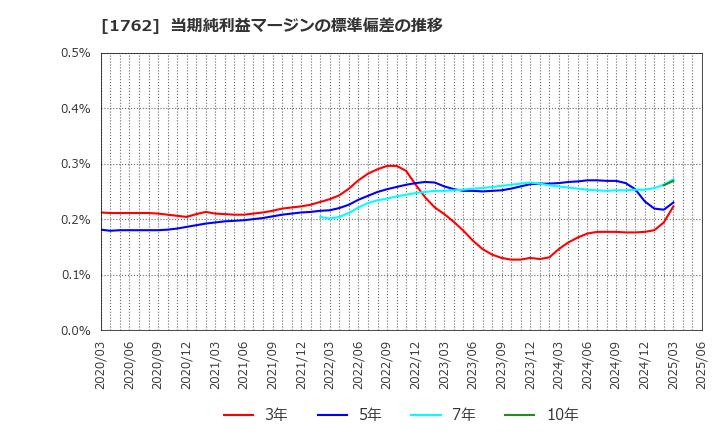 1762 (株)高松コンストラクショングループ: 当期純利益マージンの標準偏差の推移