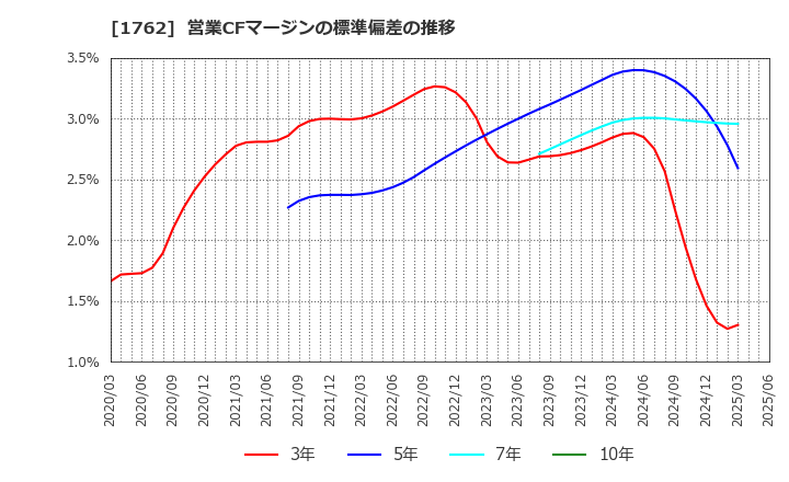 1762 (株)高松コンストラクショングループ: 営業CFマージンの標準偏差の推移